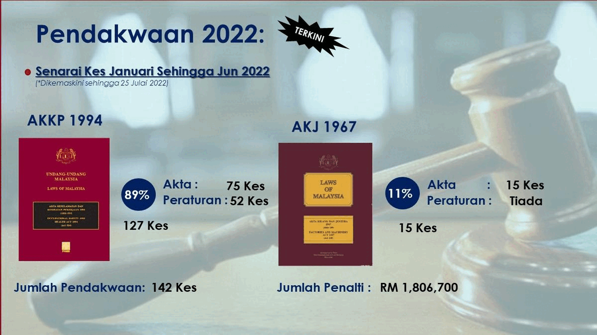 Statistik Pendakwaan Jan Jun 2022